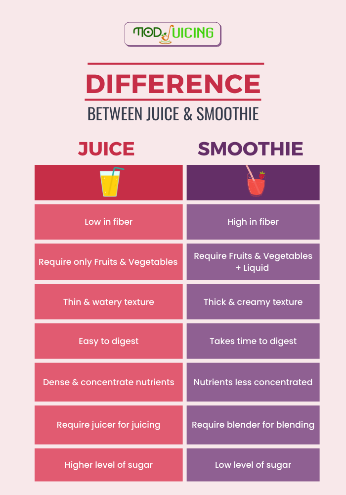 Difference between juice & smoothie